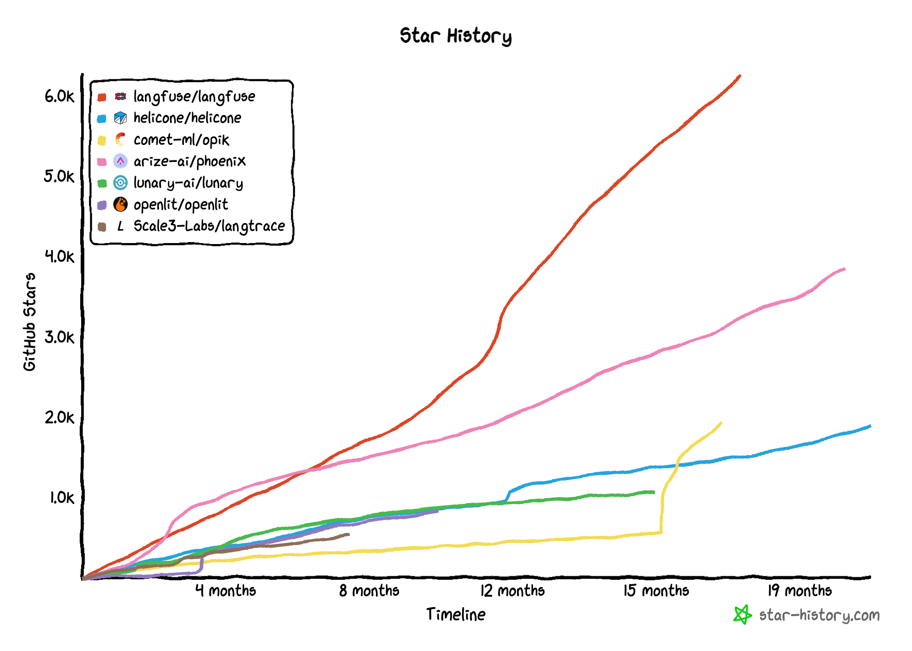 Langfuse is the #1 most used open source LLMOps tool (aligned
timeline)